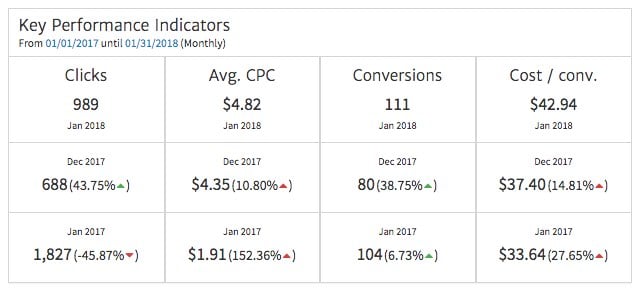 AdWords KPIs