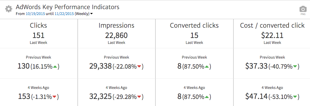 Megalytic's AdWords Multi-KPI Widget
