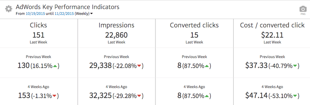 Megalytic's AdWords Multi-KPI Widget