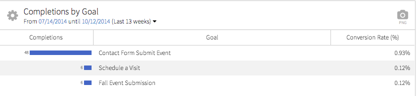 display google analytics data for multiple goals within a single megalytic widget
