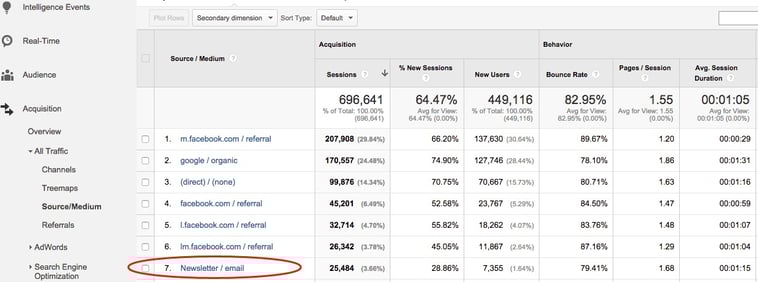 Google Analytics Tracking Newsletter Emails