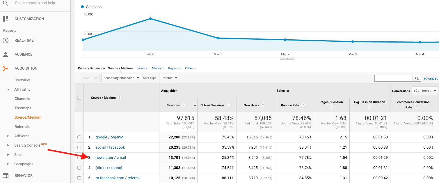 Google Analytics Showing Referral Traffic from a Newsletter
