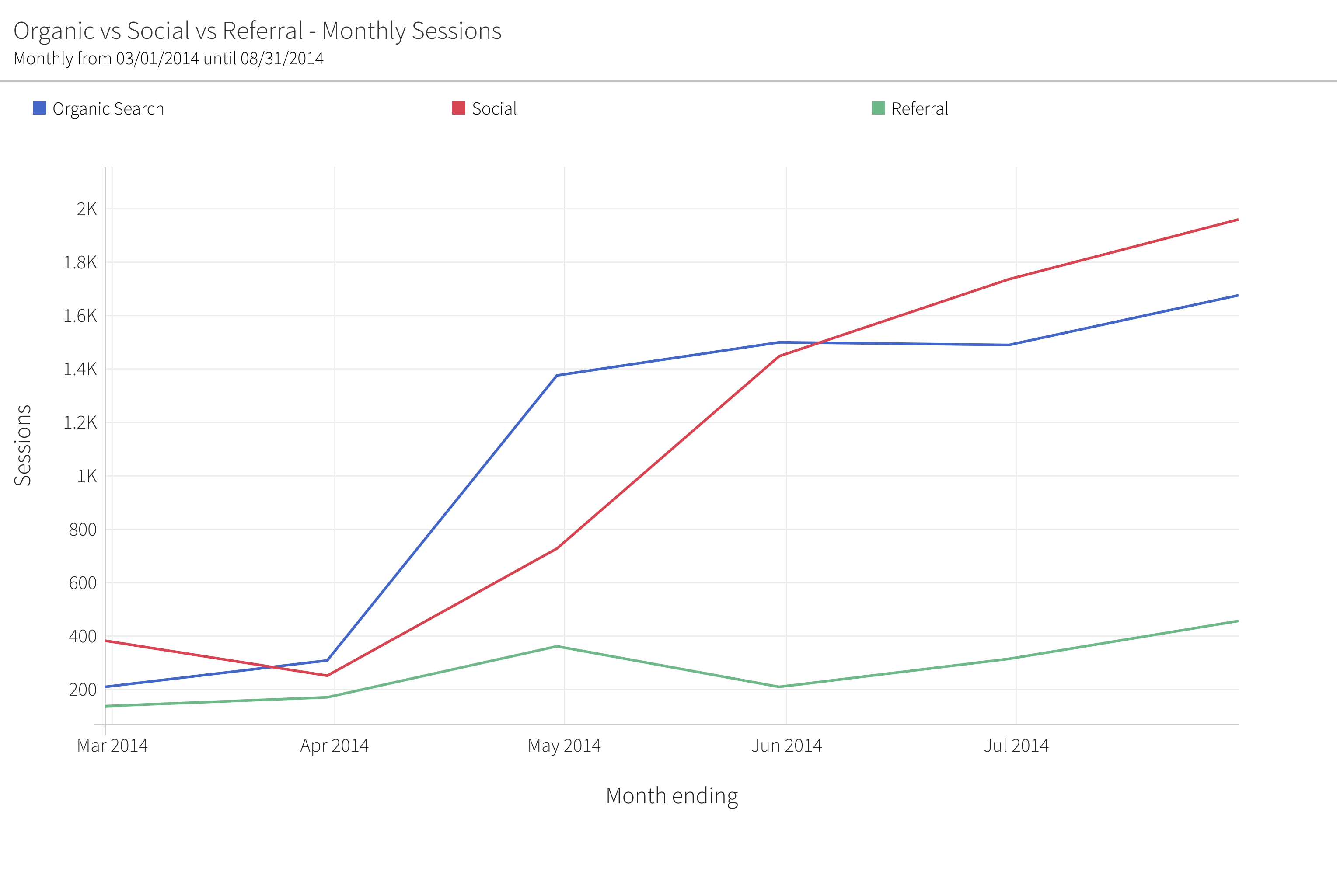 megalytic widget comparing organic, social, and referral traffic