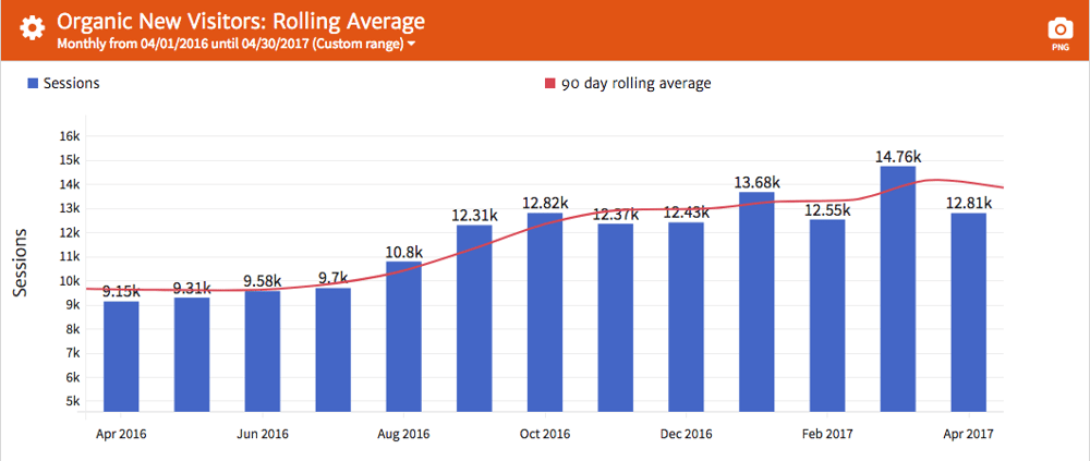 Megalytic Chart of Organic Traffic