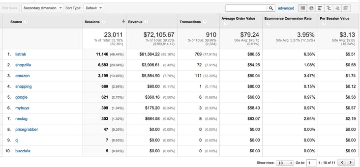 Drilling down into a Google Analytics Channel