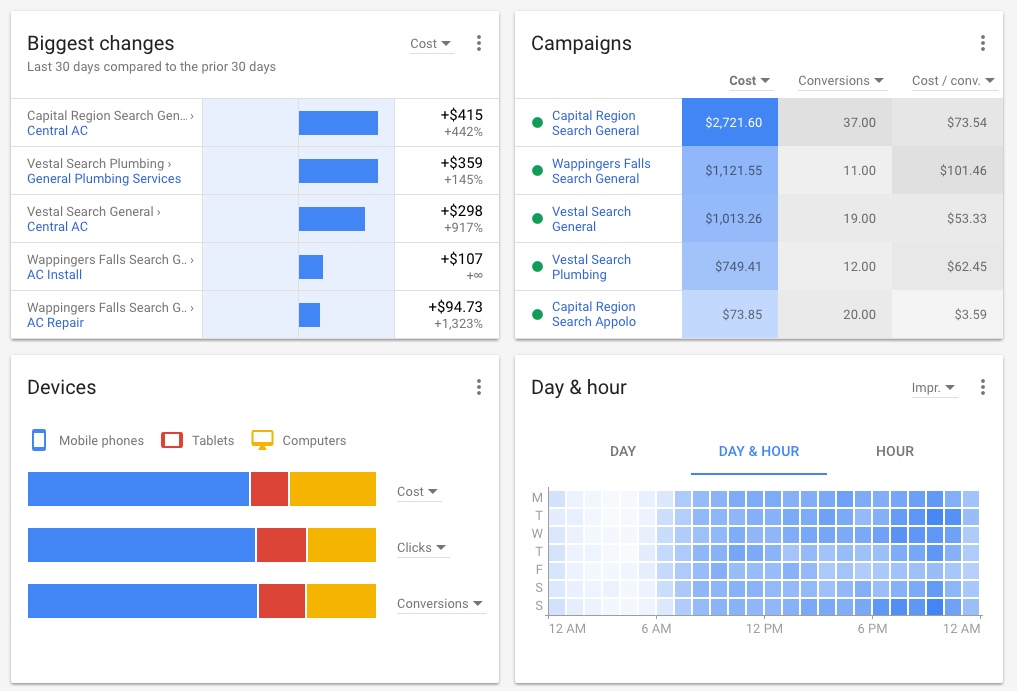 AdWords Overview Widgets