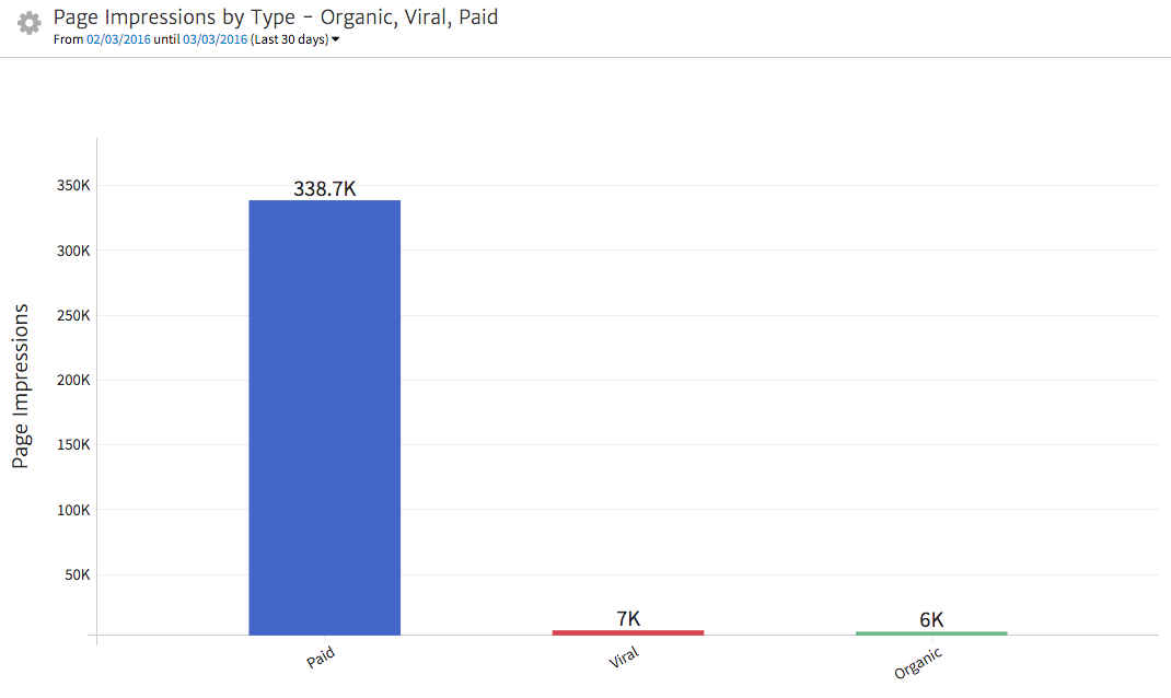 Showing Facebook Page Impressions in Megalytic