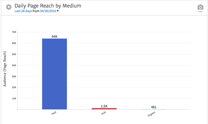 Megalytic's Facebook Reach Widget