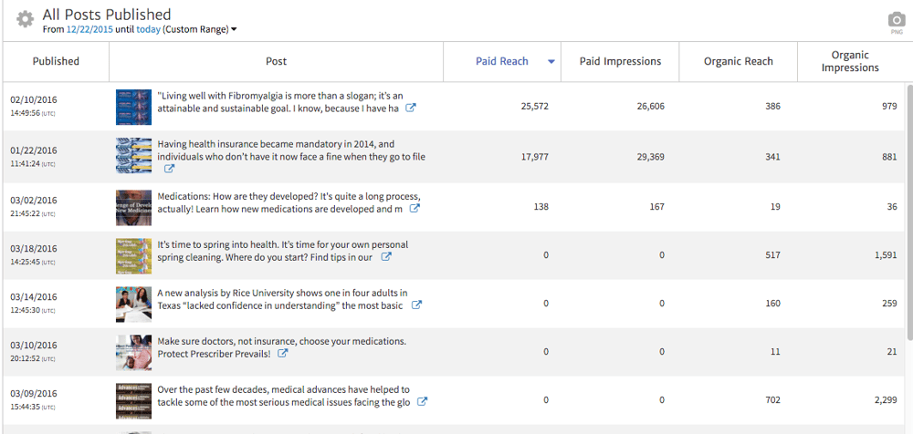 Facebook Posts Ranked by Paid Reach