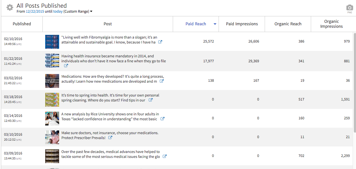 Facebook Paid Reach per Post