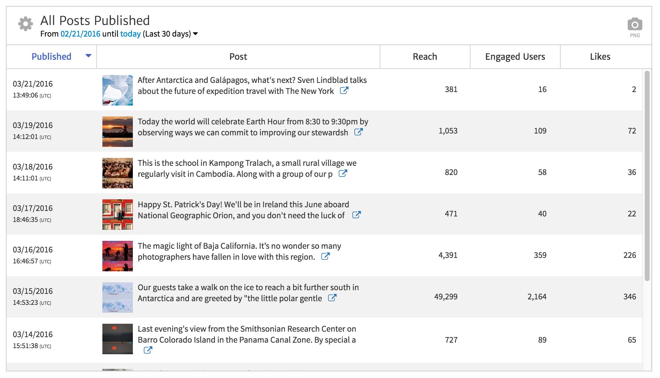 Showing Facebook Posts Data in Megalytic