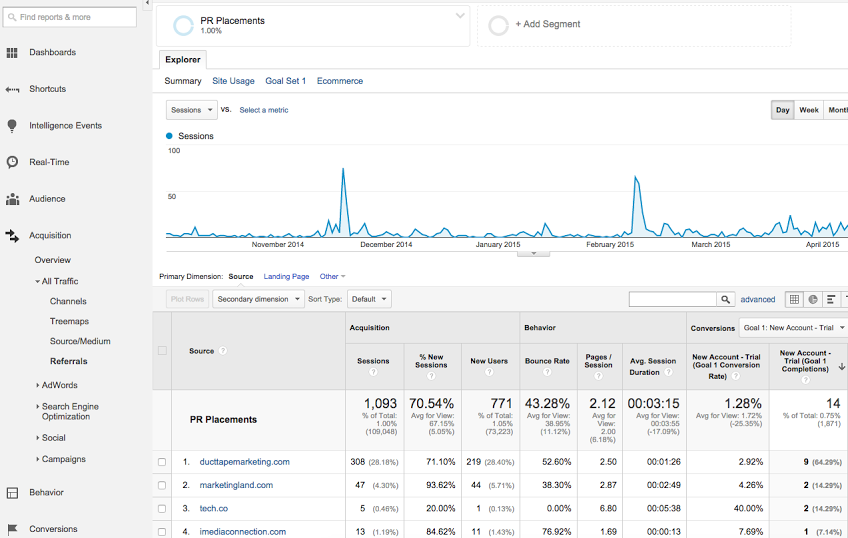 Google Analytics PR Referrals