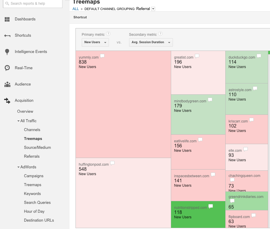 Treemap of Google Analytics Referrals