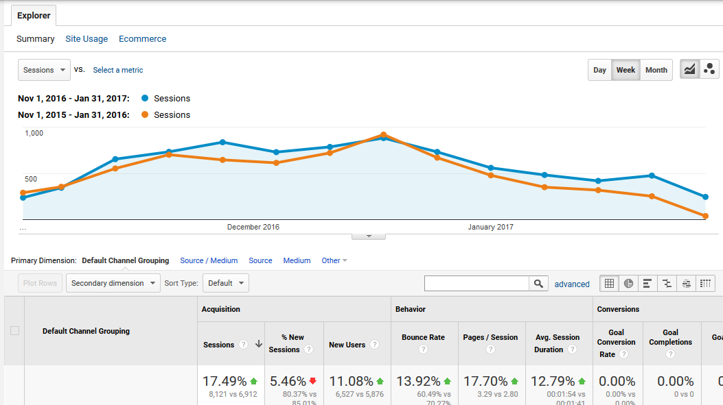 Seasonal Traffic Year over Year