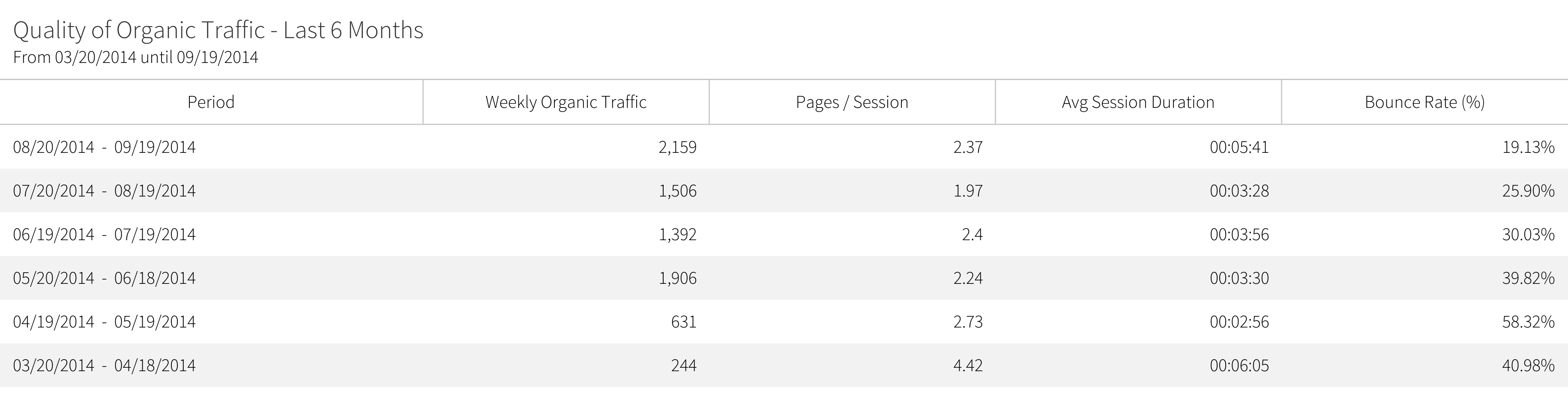 megalytic widget showing a group of metrics over 6 months