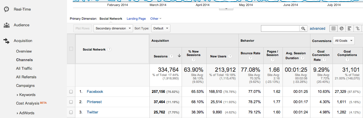 Google Analytics Social Channels
