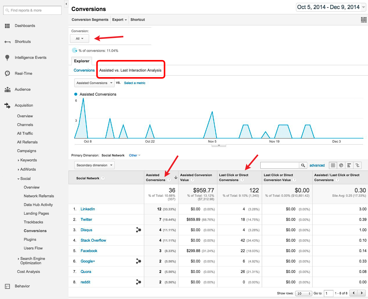 tracking conversions from social media in google analytlics