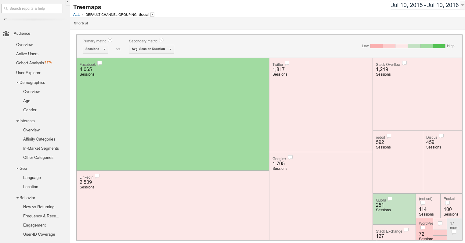 Social Media Referrals Treemap