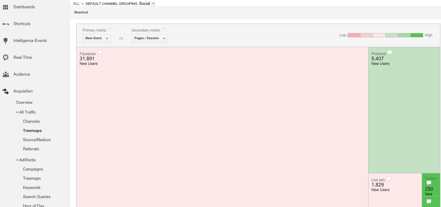 Treemap of Social Referrals in Google Analytics
