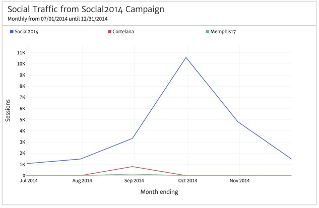 Line Chart of Social Media Traffic KPI