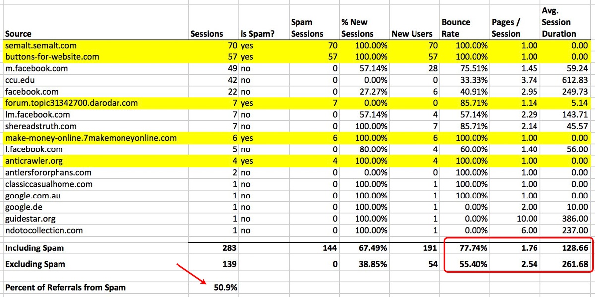 Spreadsheet Analysis of Google Analytics Spam