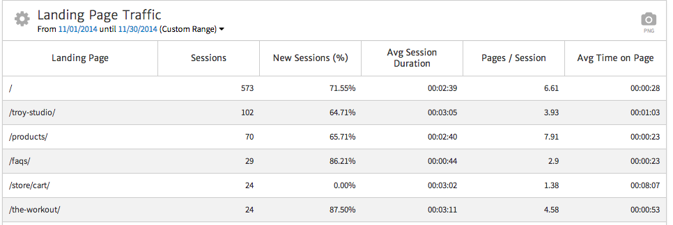 Megalytic table of top organic search landing pages