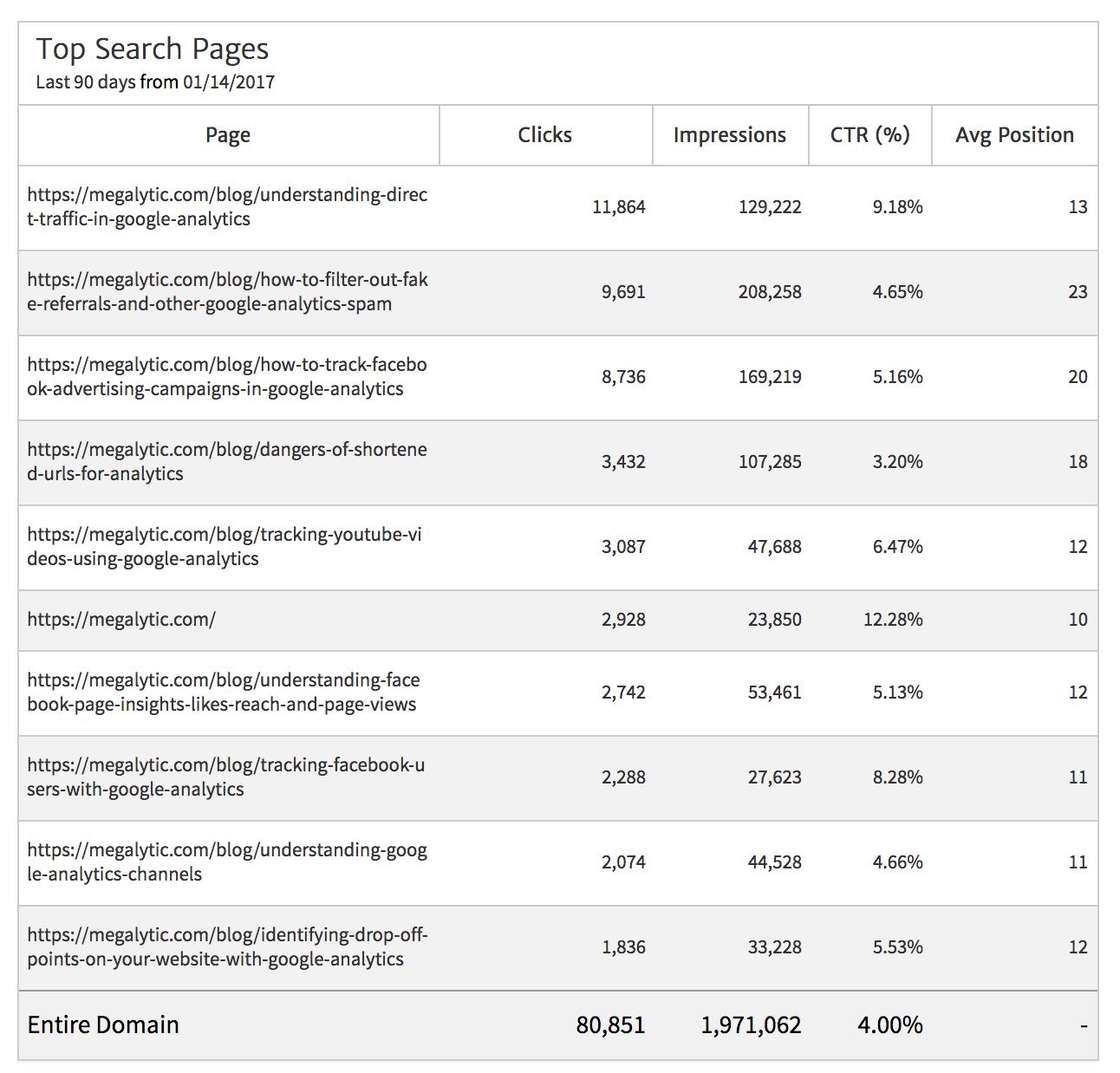 Top Search Pages Widget in Megalytic