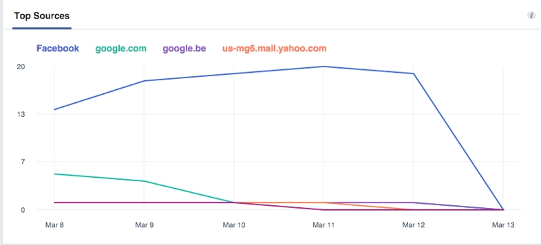 Facebook Page Insights - Top Sources