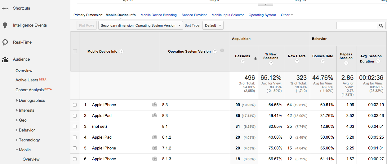 Unnecessary Data Clutters Reportings