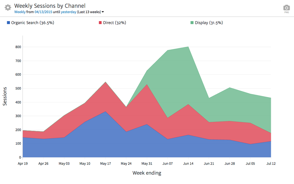 Megalytic Weekly Sessions by Channel