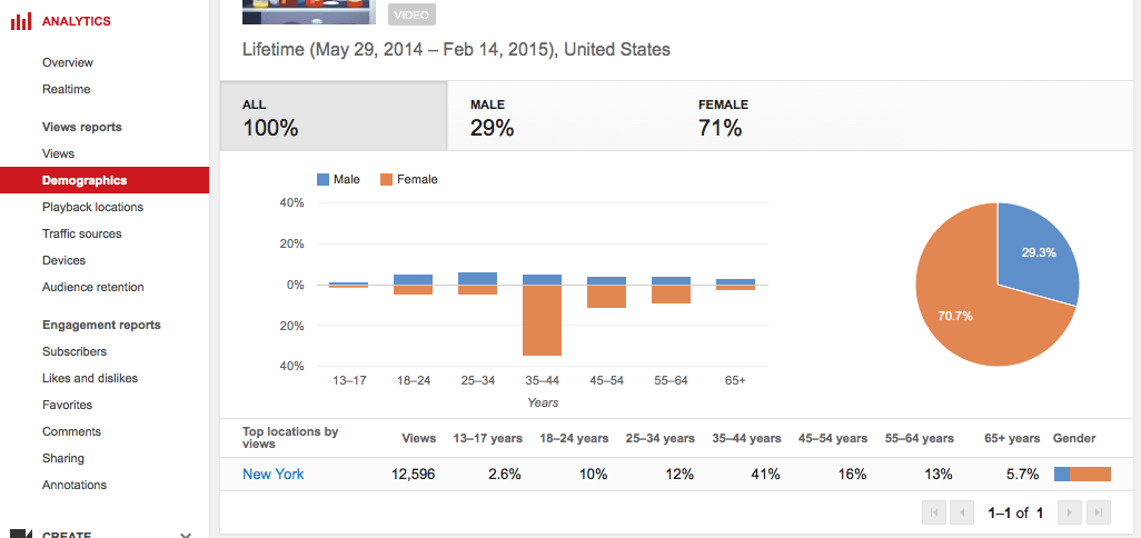 YouTube Demographics