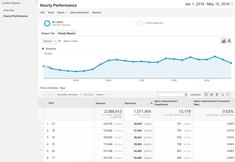 custom-hourly-report