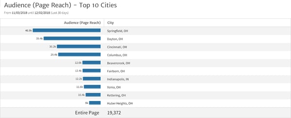fb-top-10-cities