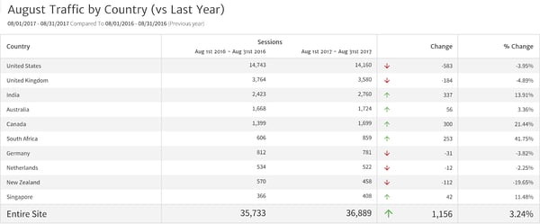 year-over-year-traffic-by-country
