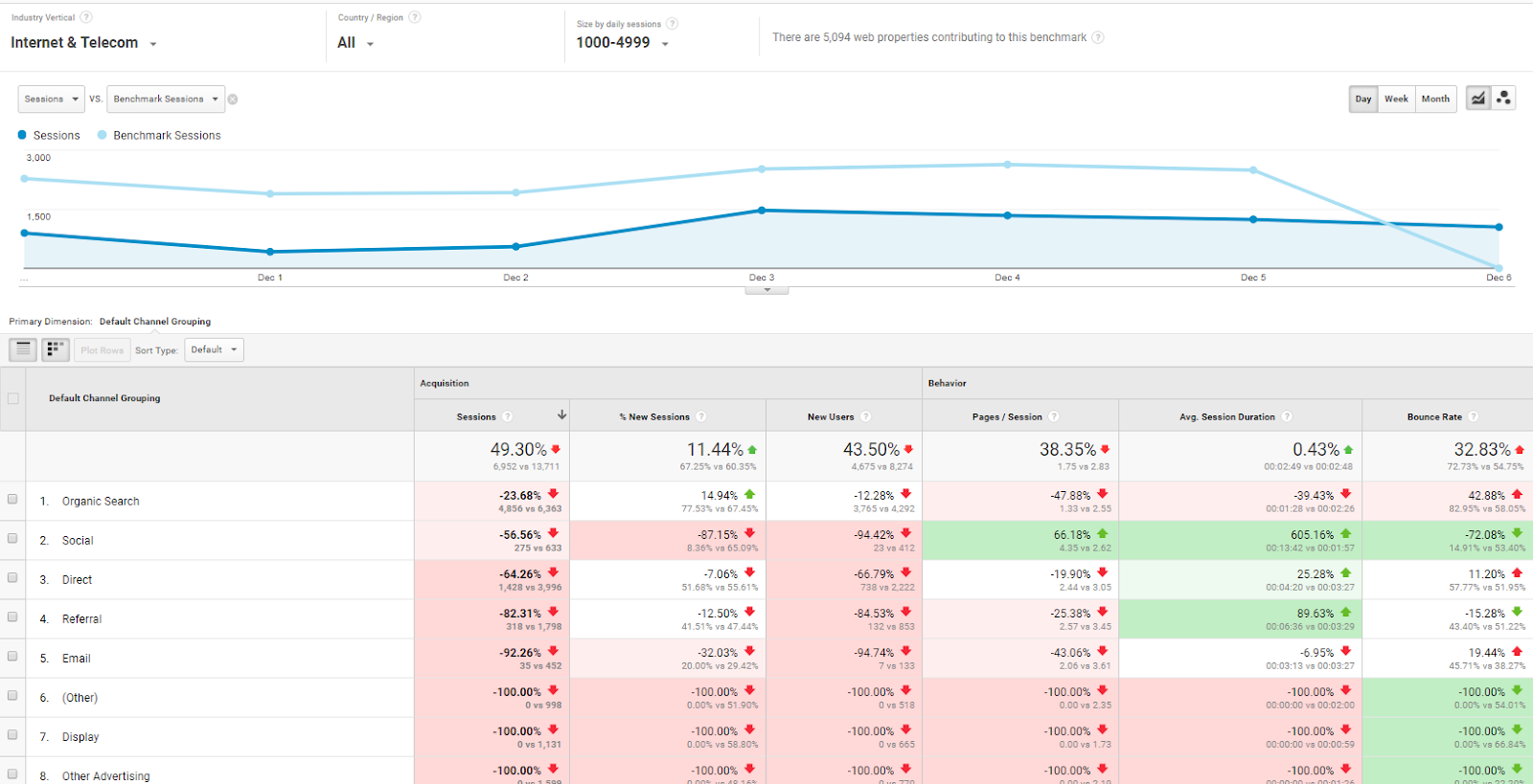 google analytics blog_audience benchmarking channels