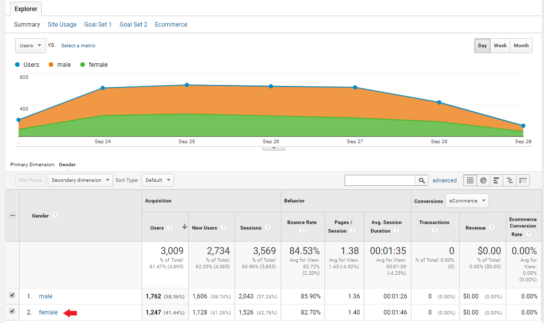 google analytics blog_audience gender