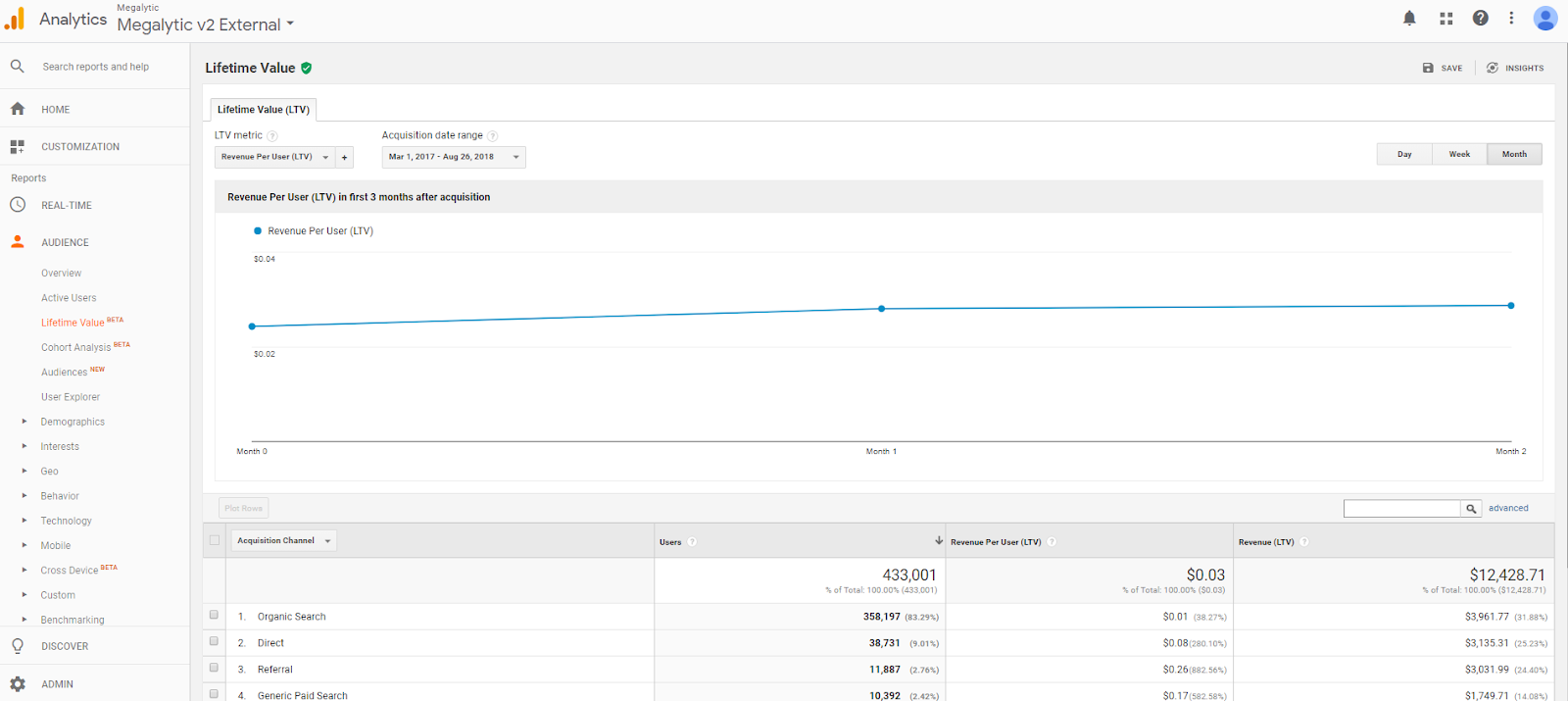 google analytics blog_audience lifetime value
