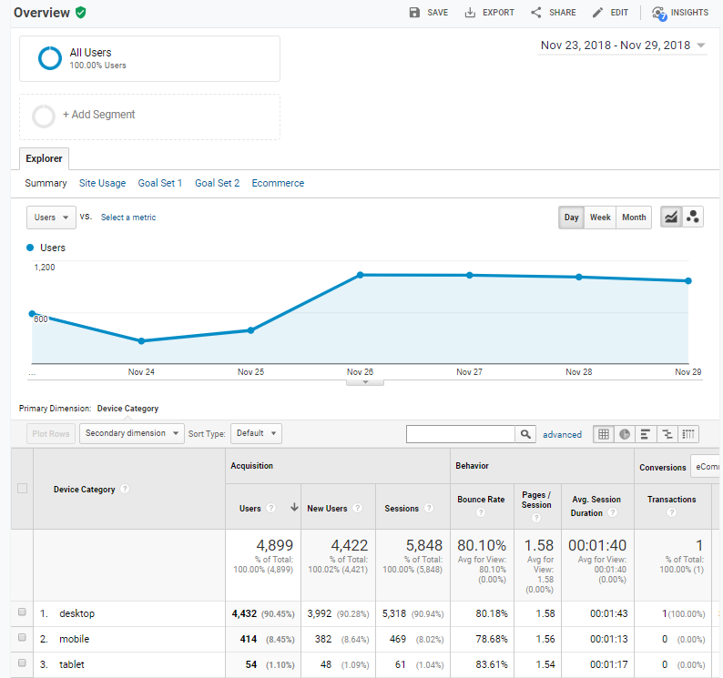 google analytics blog_mobile overview