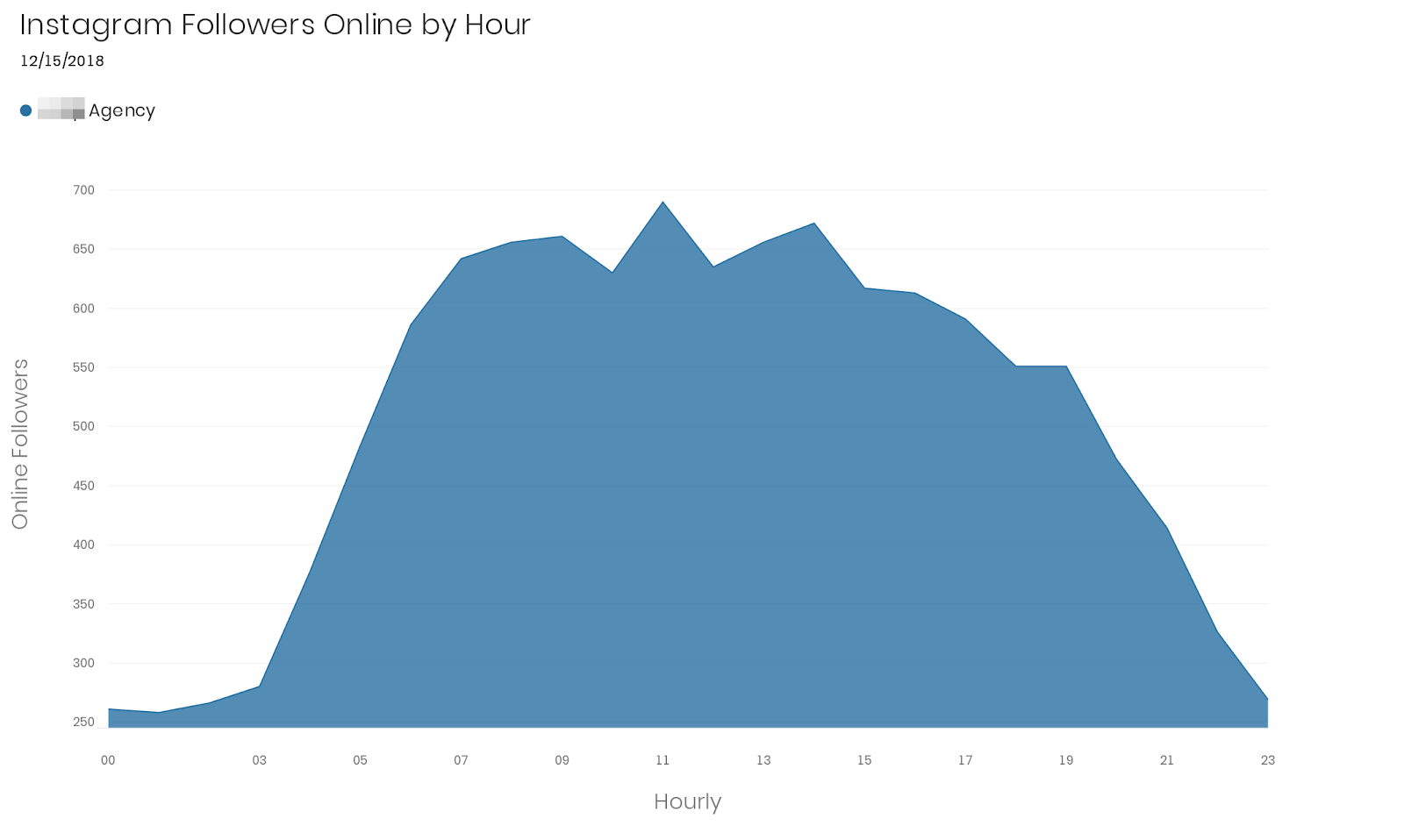 insta-followers-by-hour