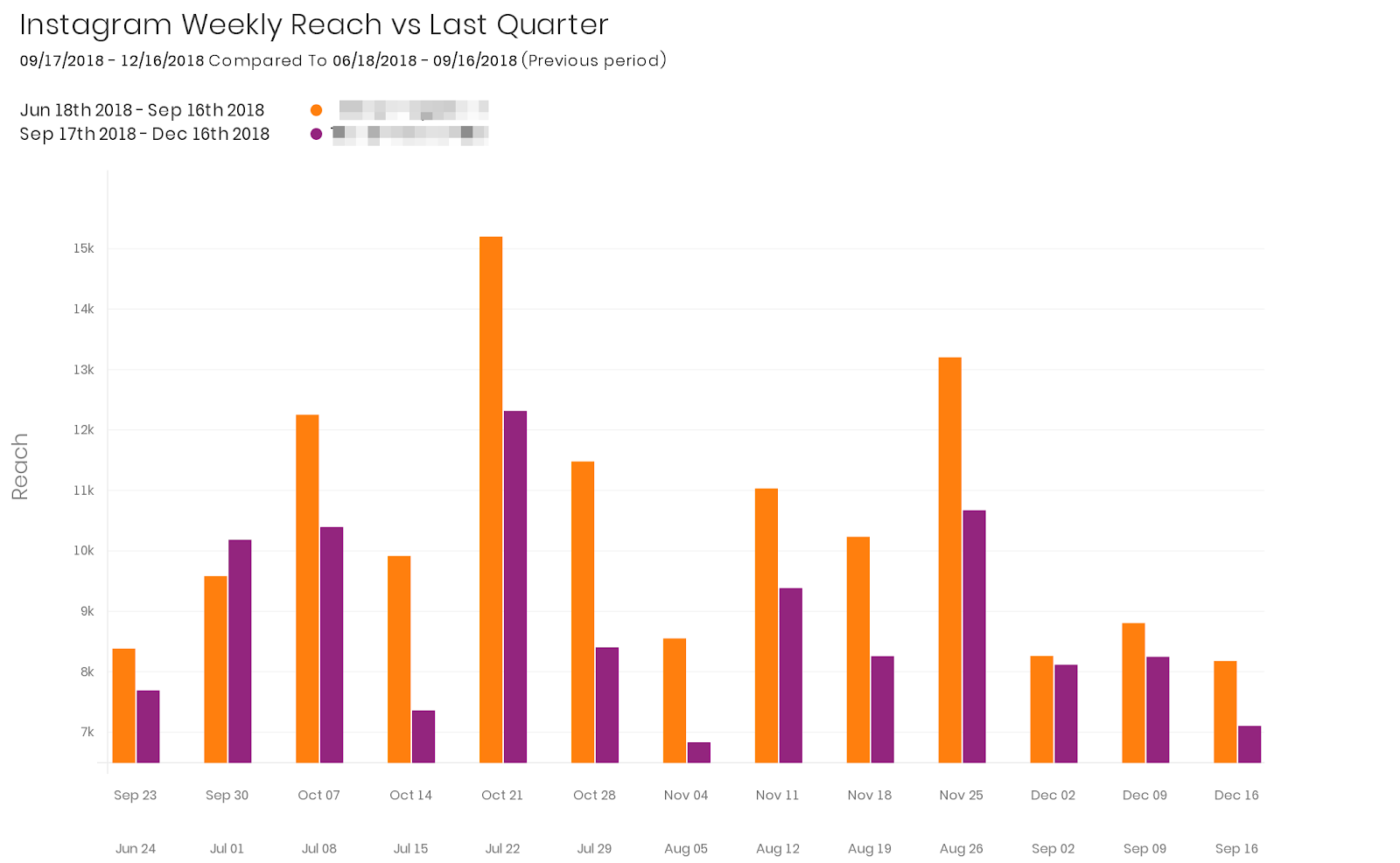 insta-reach-vs-last-quarter