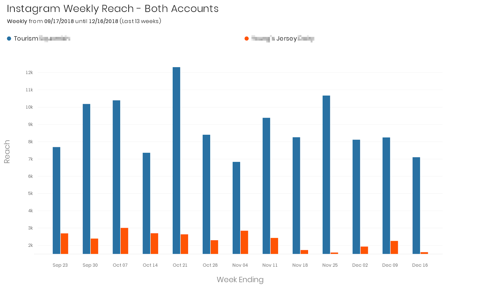 insta-weekly-reach-multiple-accounts