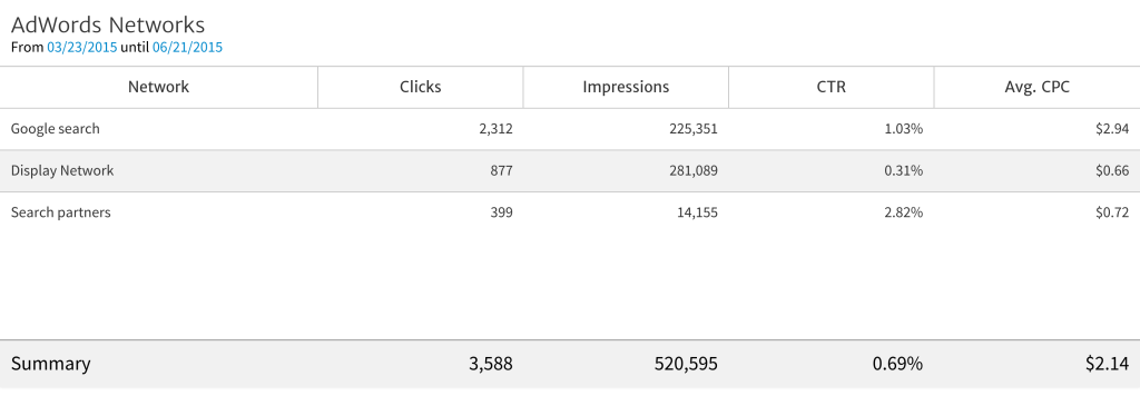 2015-06-24-09.58.24-AM-AdWords-Networks-1024x356