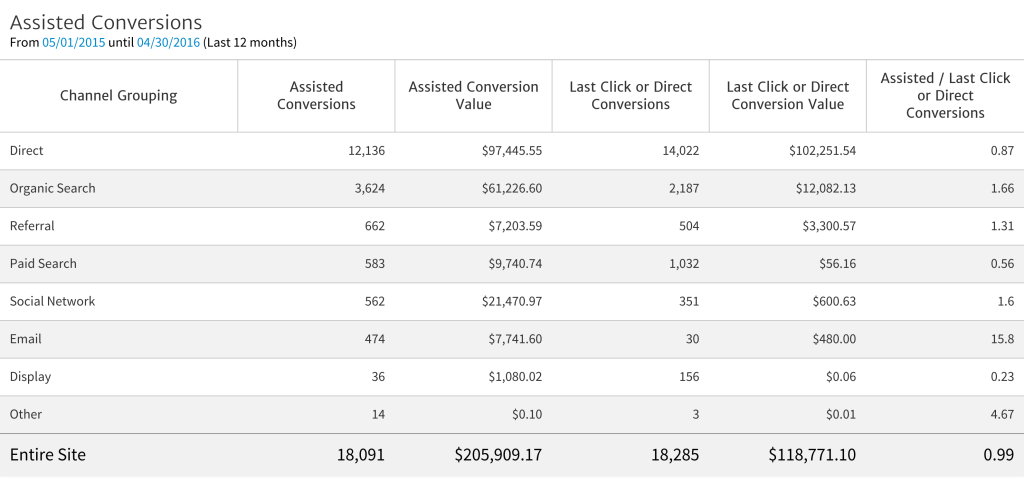 2016-05-11-12.50.58-AM-Assisted-Conversions-1024x482