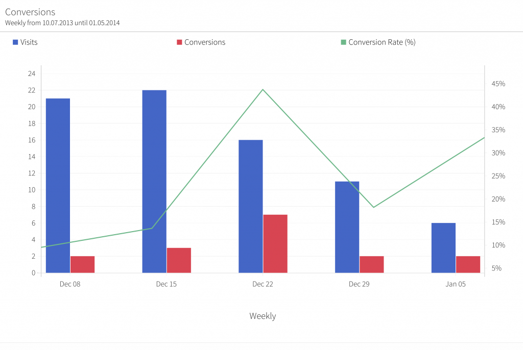 Conversions chart Conversions chart