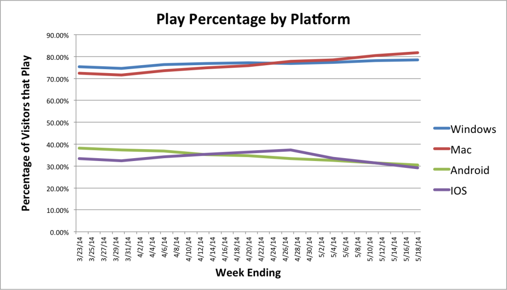 Percentage of videos played on windows, macintosh, android, and iOS Percentage of videos played on windows, macintosh, android, and ios