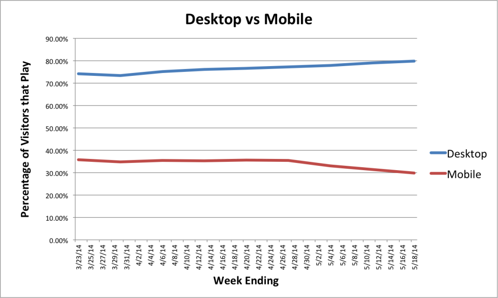 Video plays on desktop vs. mobile Video plays on desktop vs. mobile