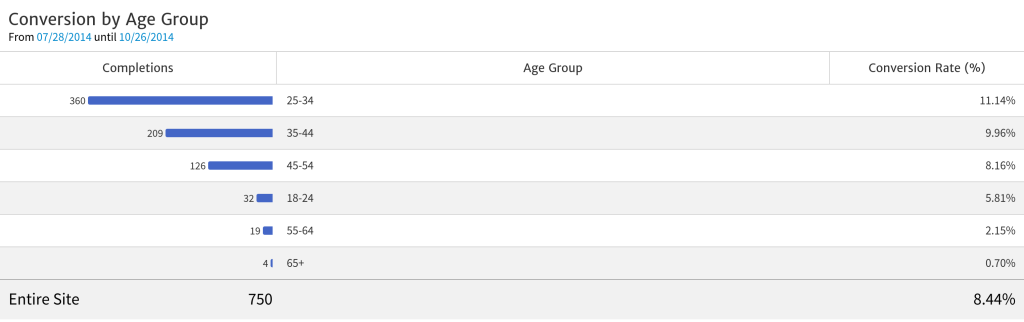 conversion-by-age-group-1024x322