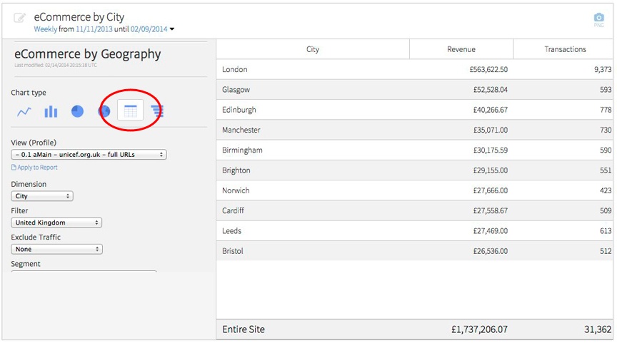 revenue-by-uk-city-table