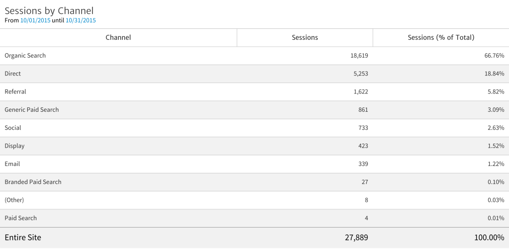 sessions-by-channel-1024x505