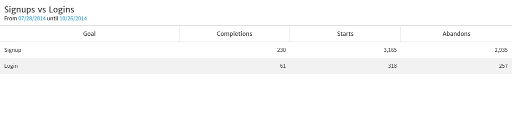 signups-vs-logins-1024x267